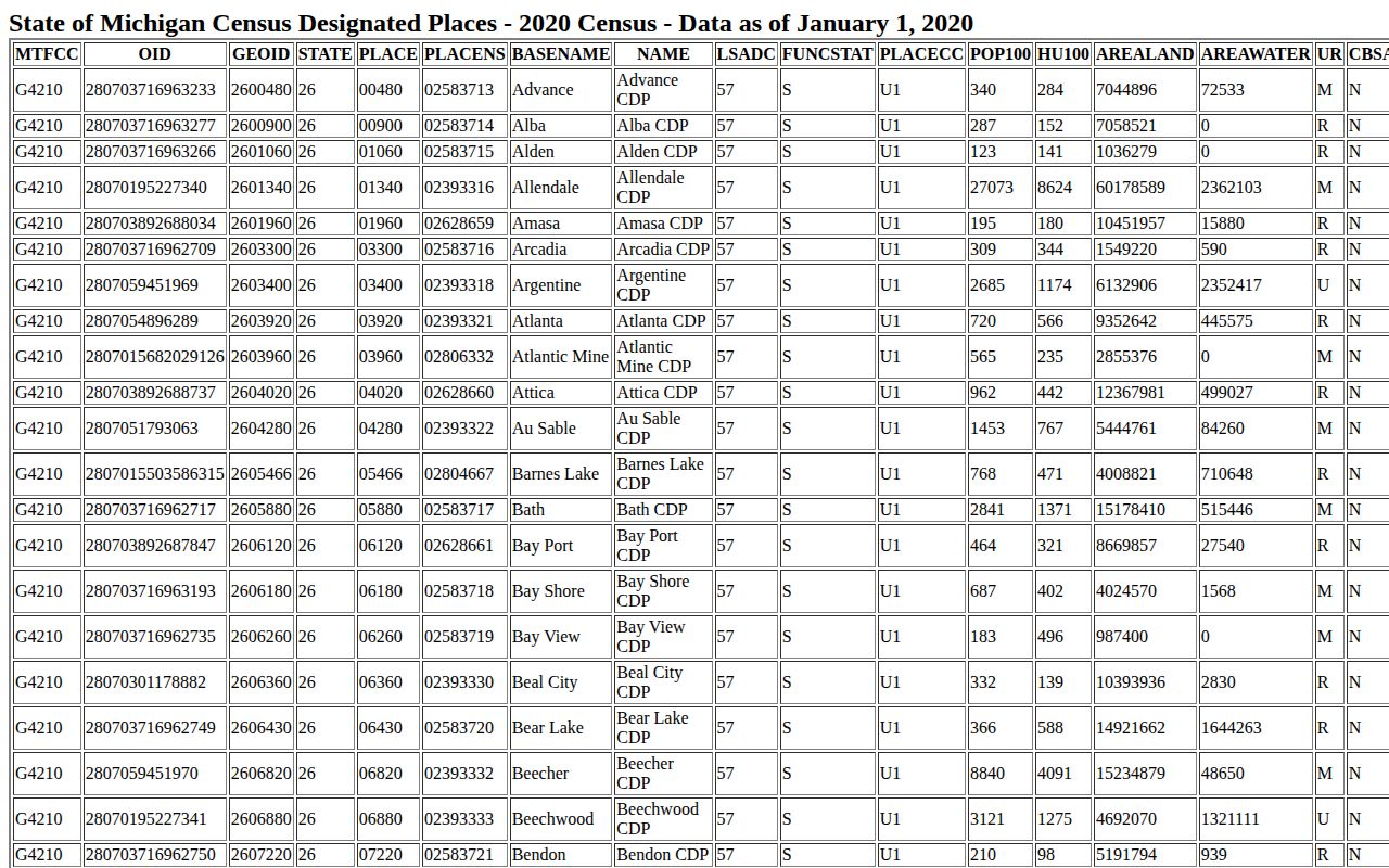 Montmorency County Atlanta booking-record place context from the official Census table