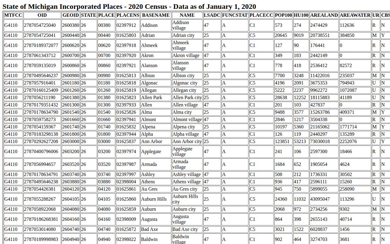 Montmorency County Hillman booking-record place context from the official Census table